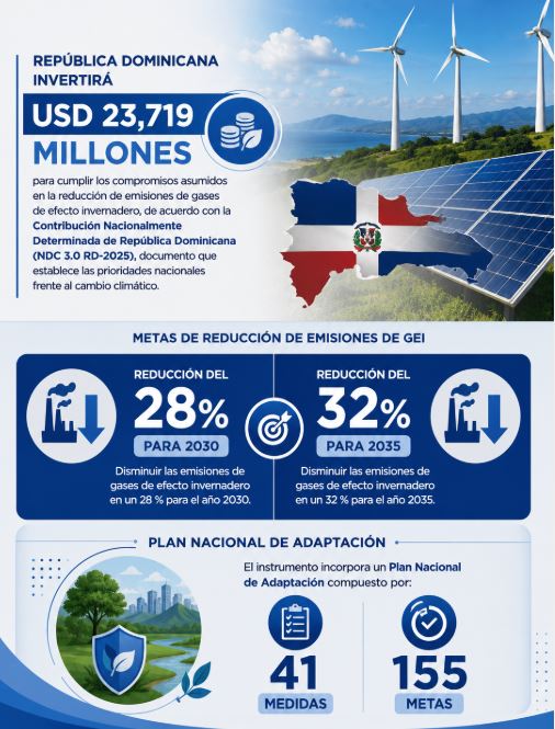 Gráfico de emisiones